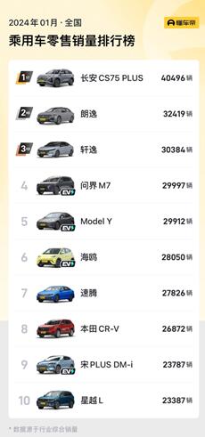 长安CS75PLUS稳居1月中国市场乘用车销量第一宝座，1月销售40496辆