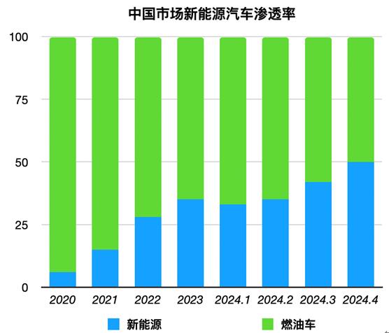 车市大逆转，燃油车为何成了少数派？