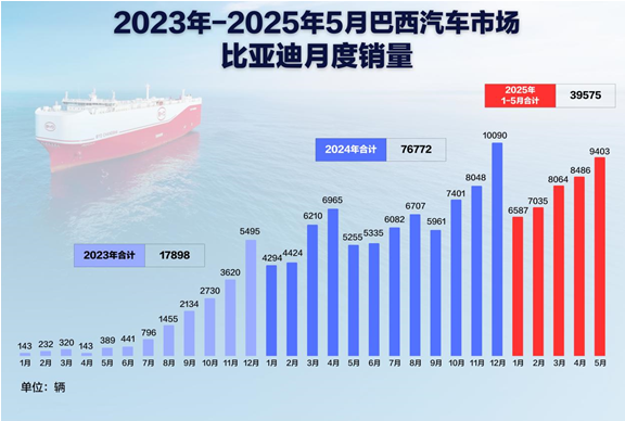比亚迪巴西工厂首车下线 开启拉美新能源产业新篇章