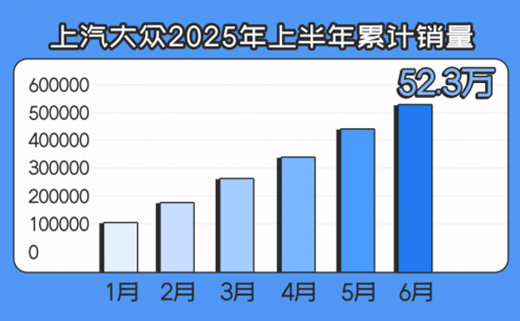 上汽大众上半年销量52.3万辆 合资2.0成破局关键