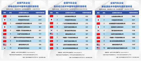 比亚迪半年报出炉：营收3713亿  现金储备达1561亿