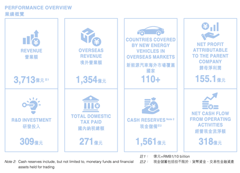 比亚迪半年报出炉：营收3713亿  现金储备达1561亿