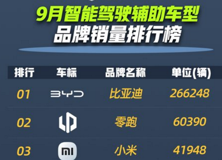 比亚迪1-9月销量超326万稳居榜首，天神之眼车型累计超170万辆