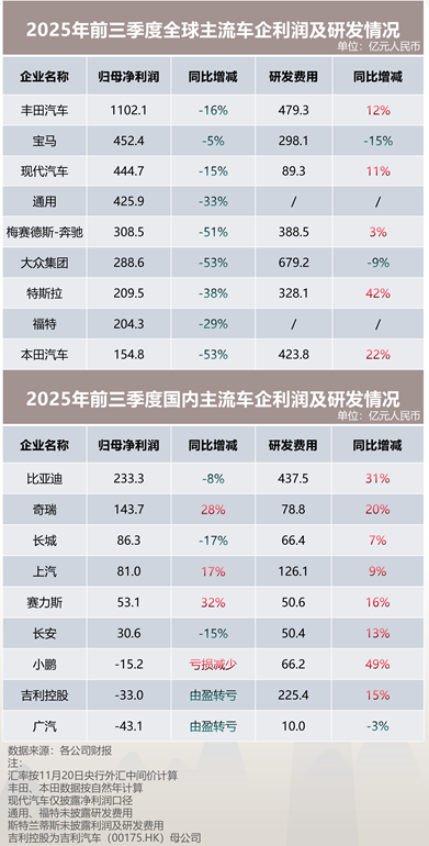 拆解全球车企三季报:海外巨头普降 中国车企稳健 拆解全球车企三季报:海外巨头普降 中国车企稳健