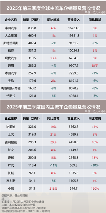 拆解全球车企三季报:海外巨头普降 中国车企稳健 拆解全球车企三季报:海外巨头普降 中国车企稳健
