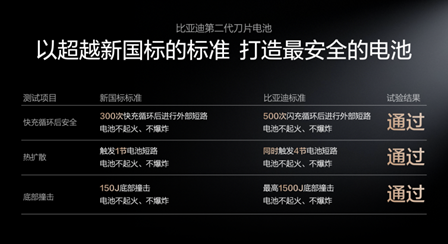 比亚迪发布第二代刀片电池及闪充技术，引领新能源汽车迈入闪充时代