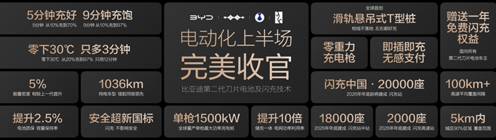 比亚迪发布第二代刀片电池及闪充技术，引领新能源汽车迈入闪充时代