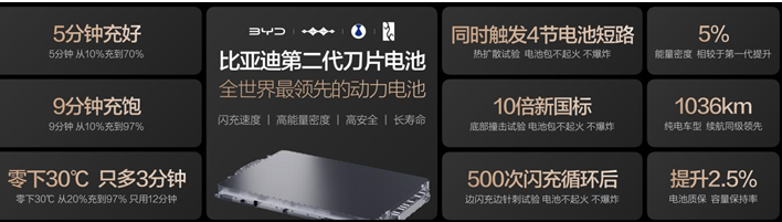 比亚迪发布第二代刀片电池及闪充技术，引领新能源汽车迈入闪充时代