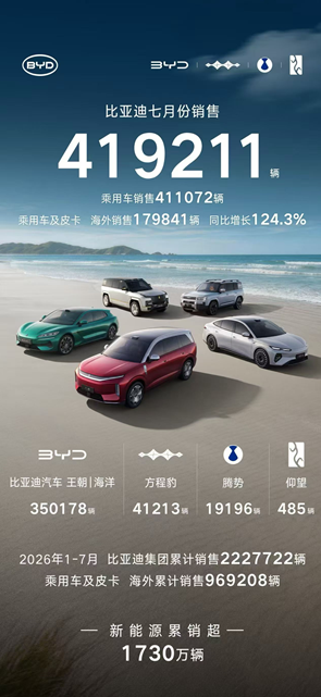 7月新能源汽车销量榜出炉，比亚迪41.9万辆稳居榜首