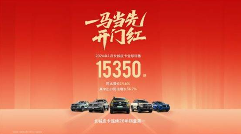 新年开门红 长城皮卡1月全球销售15350辆 蝉联中国皮卡销冠